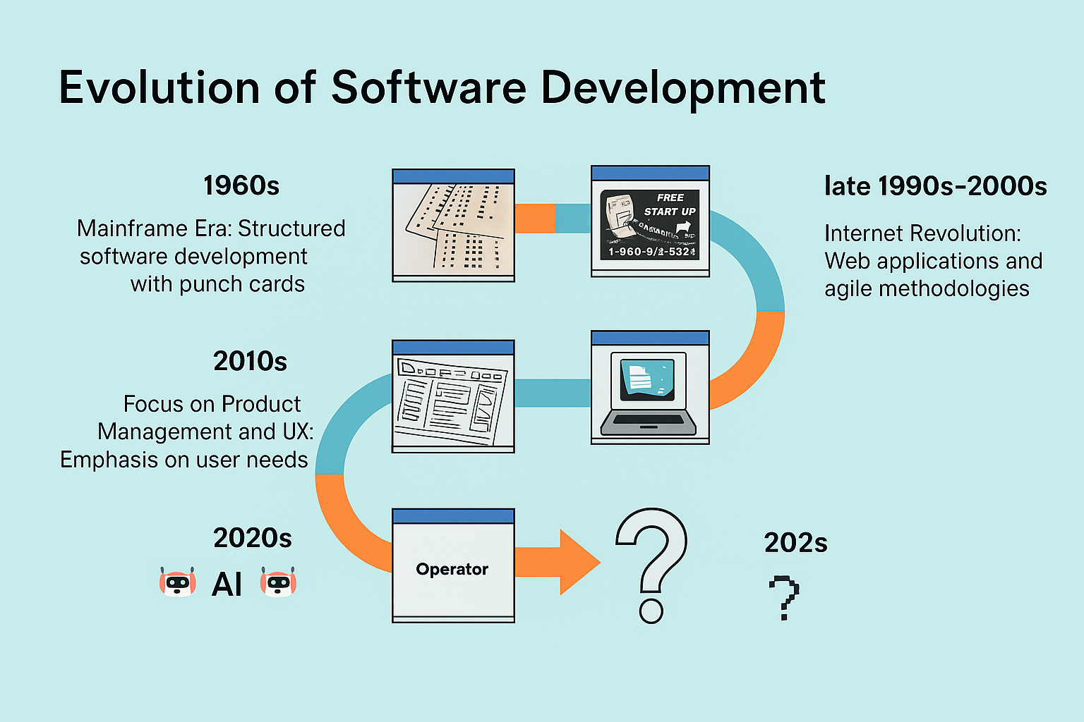 Early days of software development with DOS systems and command-line programming